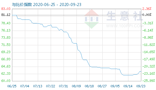 9月23日碳酸鋰與玻璃比價指數圖