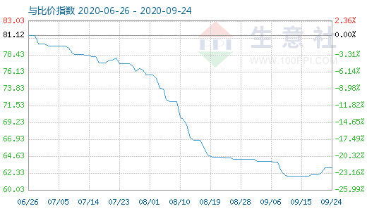 9月24日碳酸鋰與玻璃比價指數圖