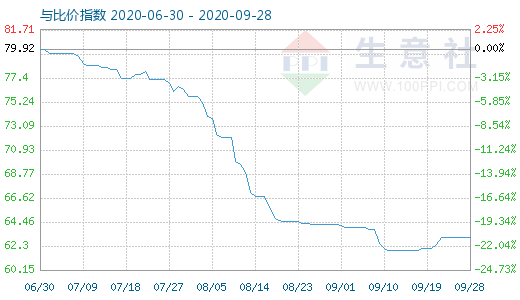 9月28日碳酸鋰與玻璃比價指數圖