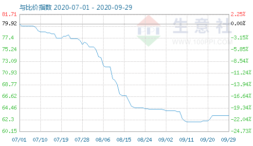 9月29日碳酸鋰與玻璃比價指數圖