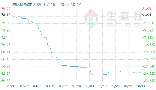 10月14日碳酸鋰與玻璃比價指數圖