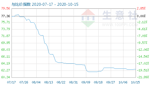 10月15日碳酸鋰與玻璃比價指數圖