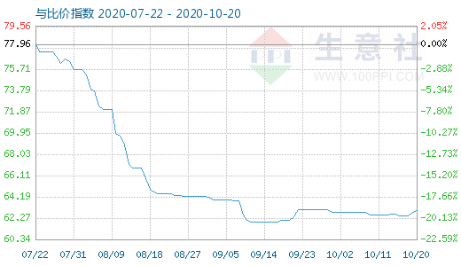 10月20日碳酸鋰與玻璃比價(jià)指數(shù)圖