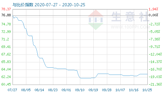 10月25日碳酸鋰與玻璃比價指數圖
