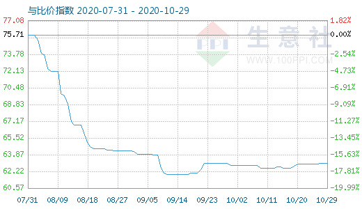 10月29日碳酸鋰與玻璃比價指數圖