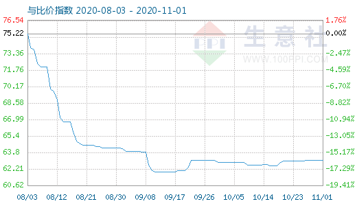 11月1日碳酸鋰與玻璃比價指數圖