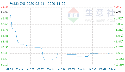 11月9日碳酸鋰與玻璃比價指數圖
