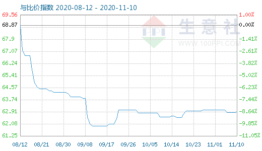 11月10日碳酸鋰與玻璃比價指數圖