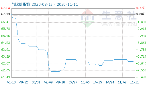 11月11日碳酸鋰與玻璃比價指數圖