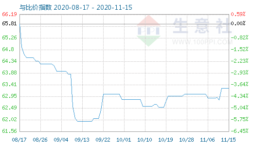 11月15日碳酸鋰與玻璃比價指數圖