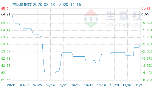 11月16日碳酸鋰與玻璃比價指數圖