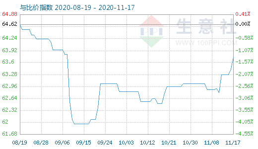 11月17日碳酸鋰與玻璃比價指數圖