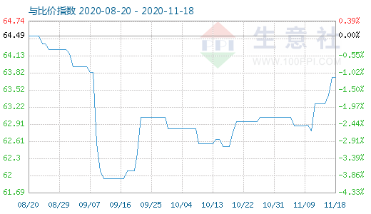 11月18日碳酸鋰與玻璃比價指數圖