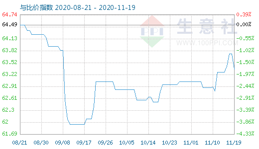 11月19日碳酸鋰與玻璃比價指數圖