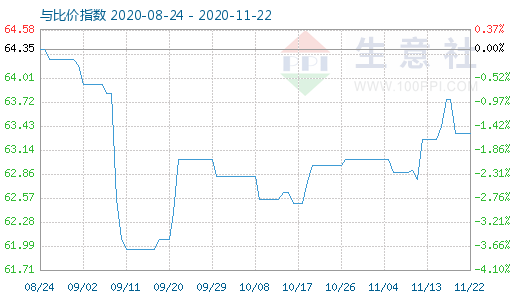 11月22日碳酸鋰與玻璃比價指數圖