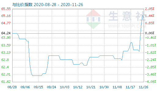 11月26日碳酸鋰與玻璃比價指數圖