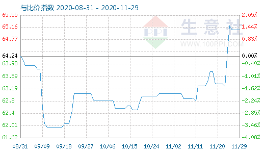 11月29日碳酸鋰與玻璃比價指數圖