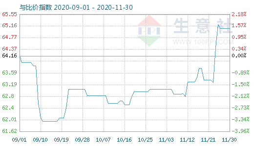 11月30日碳酸鋰與玻璃比價指數圖