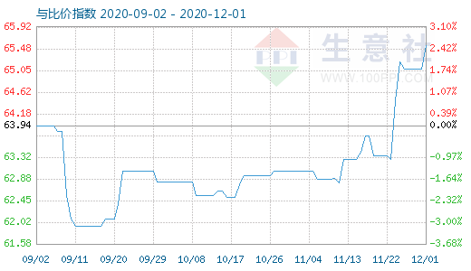12月1日碳酸鋰與玻璃比價指數圖