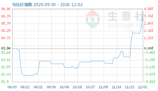 12月2日碳酸鋰與玻璃比價指數圖