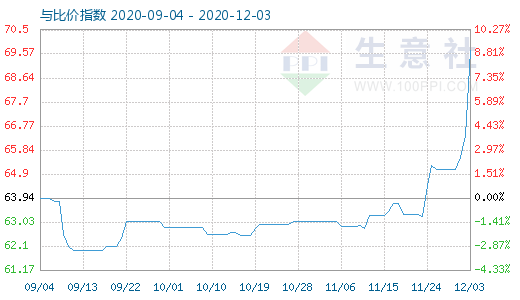 12月3日碳酸鋰與玻璃比價指數圖