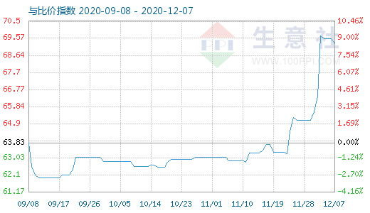 12月7日碳酸鋰與玻璃比價指數圖