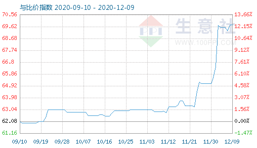 12月9日碳酸鋰與玻璃比價指數圖