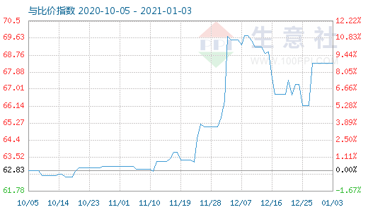 1月3日碳酸鋰與玻璃比價指數(shù)圖