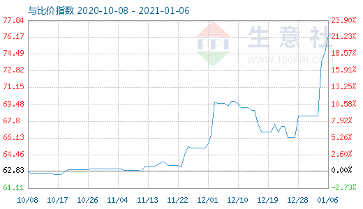1月6日碳酸鋰與玻璃比價(jià)指數(shù)圖
