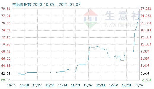 1月7日碳酸鋰與玻璃比價指數圖