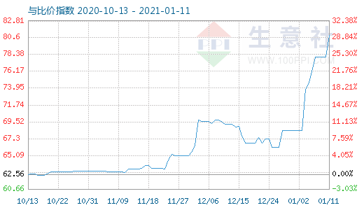1月11日碳酸鋰與玻璃比價指數圖