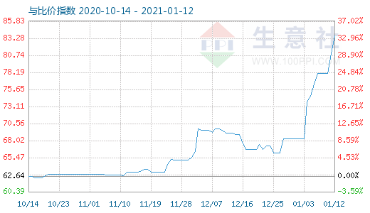 1月12日碳酸鋰與玻璃比價指數圖