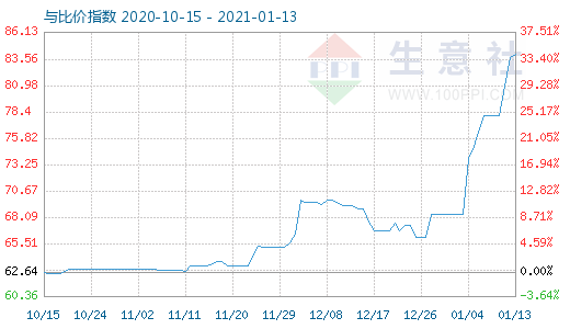 1月13日碳酸鋰與玻璃比價(jià)指數(shù)圖