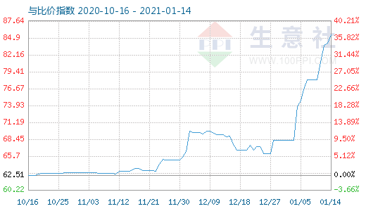 1月14日碳酸鋰與玻璃比價指數圖