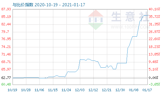 1月17日碳酸鋰與玻璃比價指數圖