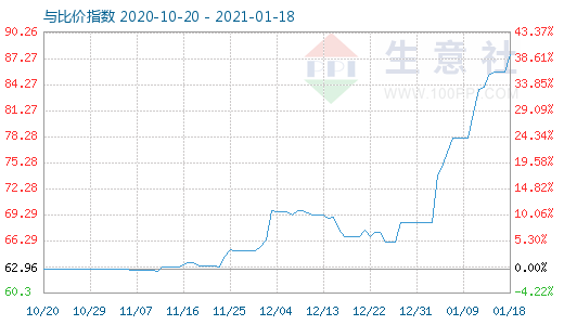 1月18日碳酸鋰與玻璃比價(jià)指數(shù)圖