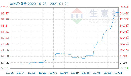 1月24日碳酸鋰與玻璃比價指數圖