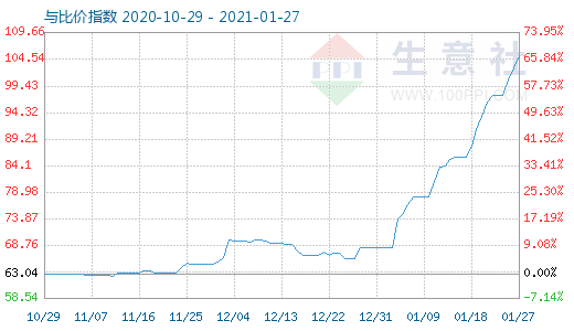 1月27日碳酸鋰與玻璃比價指數圖