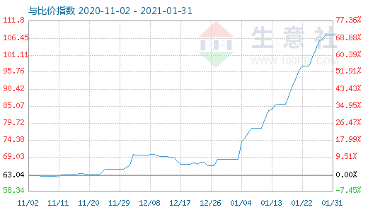 1月31日碳酸鋰與玻璃比價指數圖