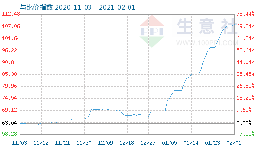 2月1日碳酸鋰與玻璃比價指數圖