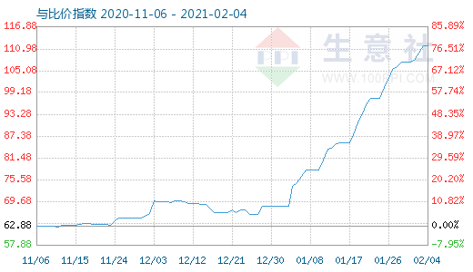 2月4日碳酸鋰與玻璃比價(jià)指數(shù)圖