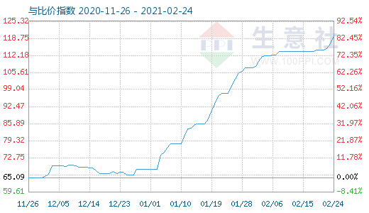 2月24日碳酸鋰與玻璃比價指數圖