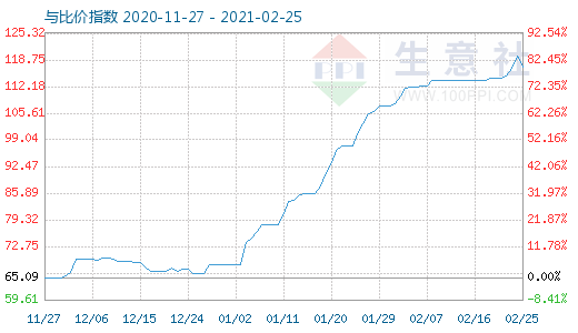2月25日碳酸鋰與玻璃比價(jià)指數(shù)圖