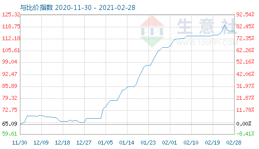 2月28日碳酸鋰與玻璃比價指數圖