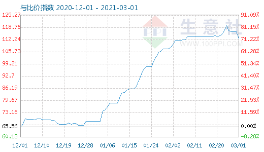 3月1日碳酸鋰與玻璃比價指數圖