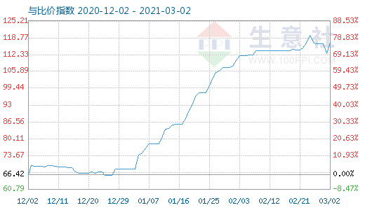 3月2日碳酸鋰與玻璃比價指數圖