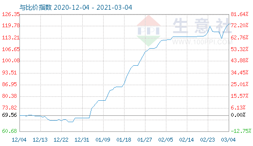 3月4日碳酸鋰與玻璃比價指數圖