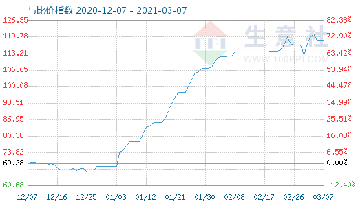 3月7日碳酸鋰與玻璃比價指數圖