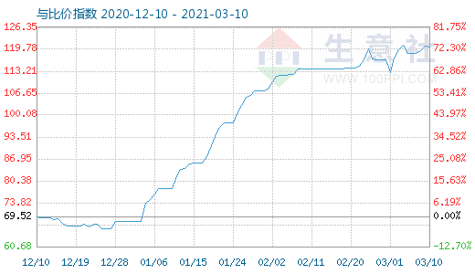 3月10日碳酸鋰與玻璃比價指數圖