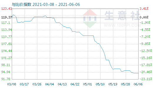 6月6日碳酸鋰與玻璃比價指數(shù)圖
